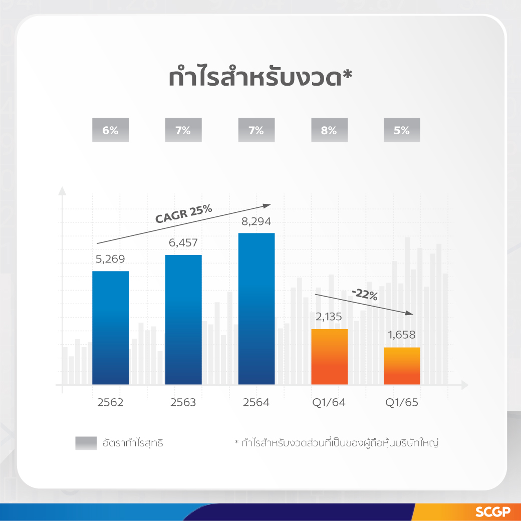 SCGP Grows Unabatedly in 1Q; Heading Toward Annual Revenue of THB140,000 Million and Net Zero GHG emission