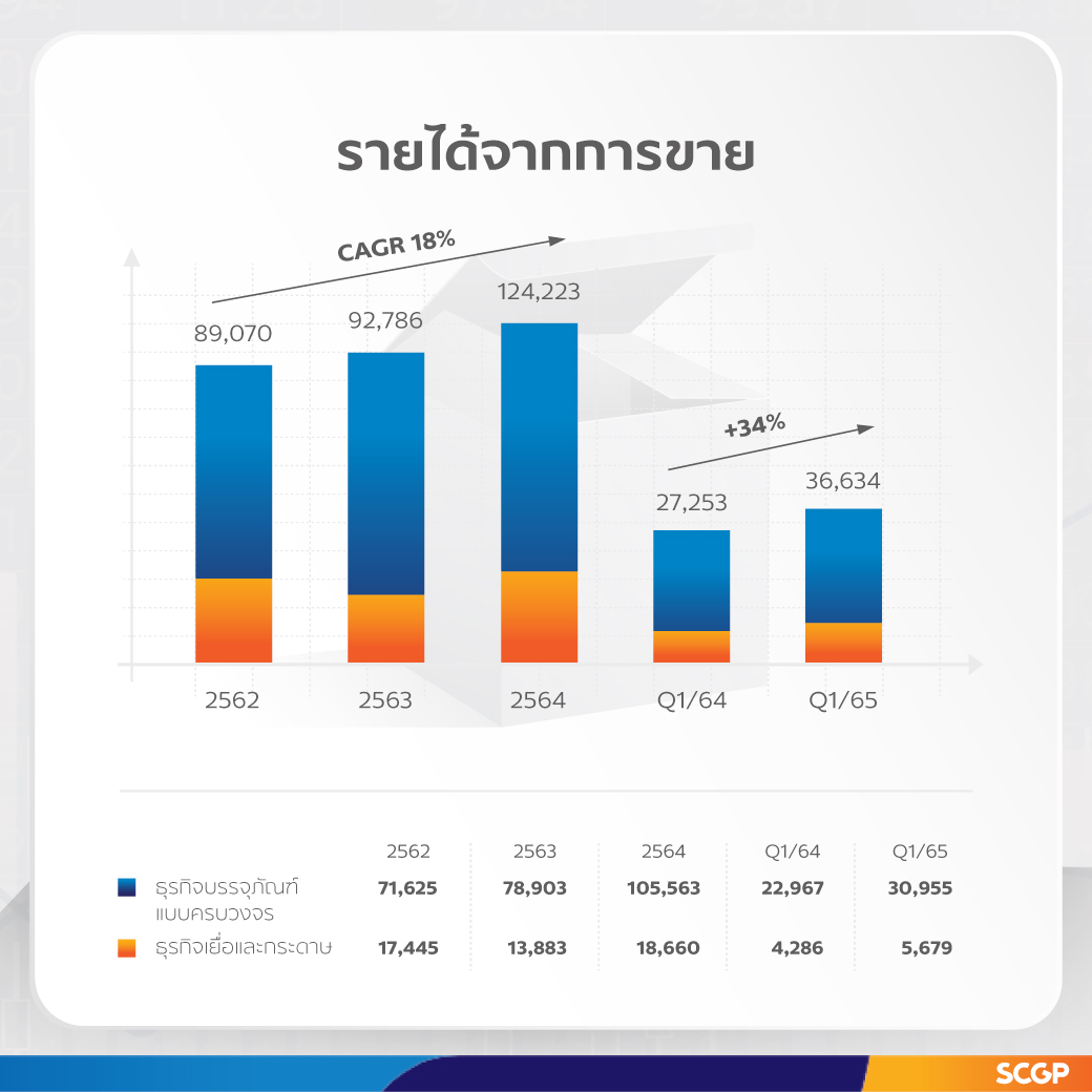 SCGP Grows Unabatedly in 1Q; Heading Toward Annual Revenue of THB140,000 Million and Net Zero GHG emission