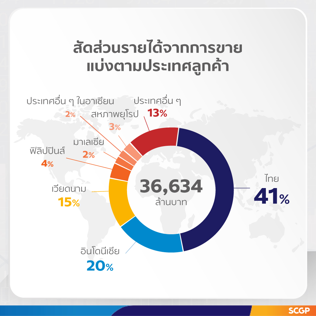 SCGP Grows Unabatedly in 1Q; Heading Toward Annual Revenue of THB140,000 Million and Net Zero GHG emission