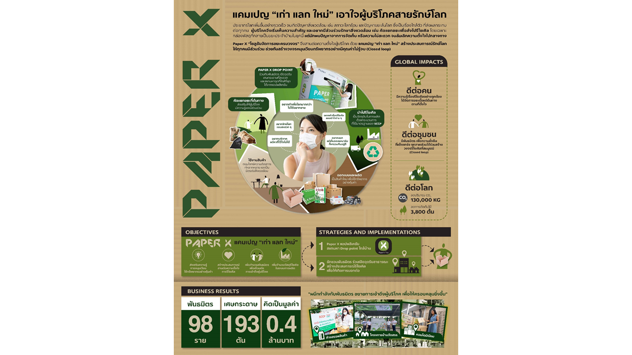 SCGP received the Marketing Campaign of the Year award from The “Marketing Award of Thailand 2021” stage.