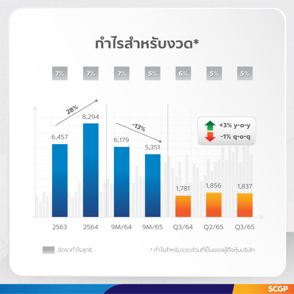 SCGP’s 9-month revenue tops Baht 112,559 million, up by 26% Focus on high potential business expansion strategies, operational excellence, innovations and ESG