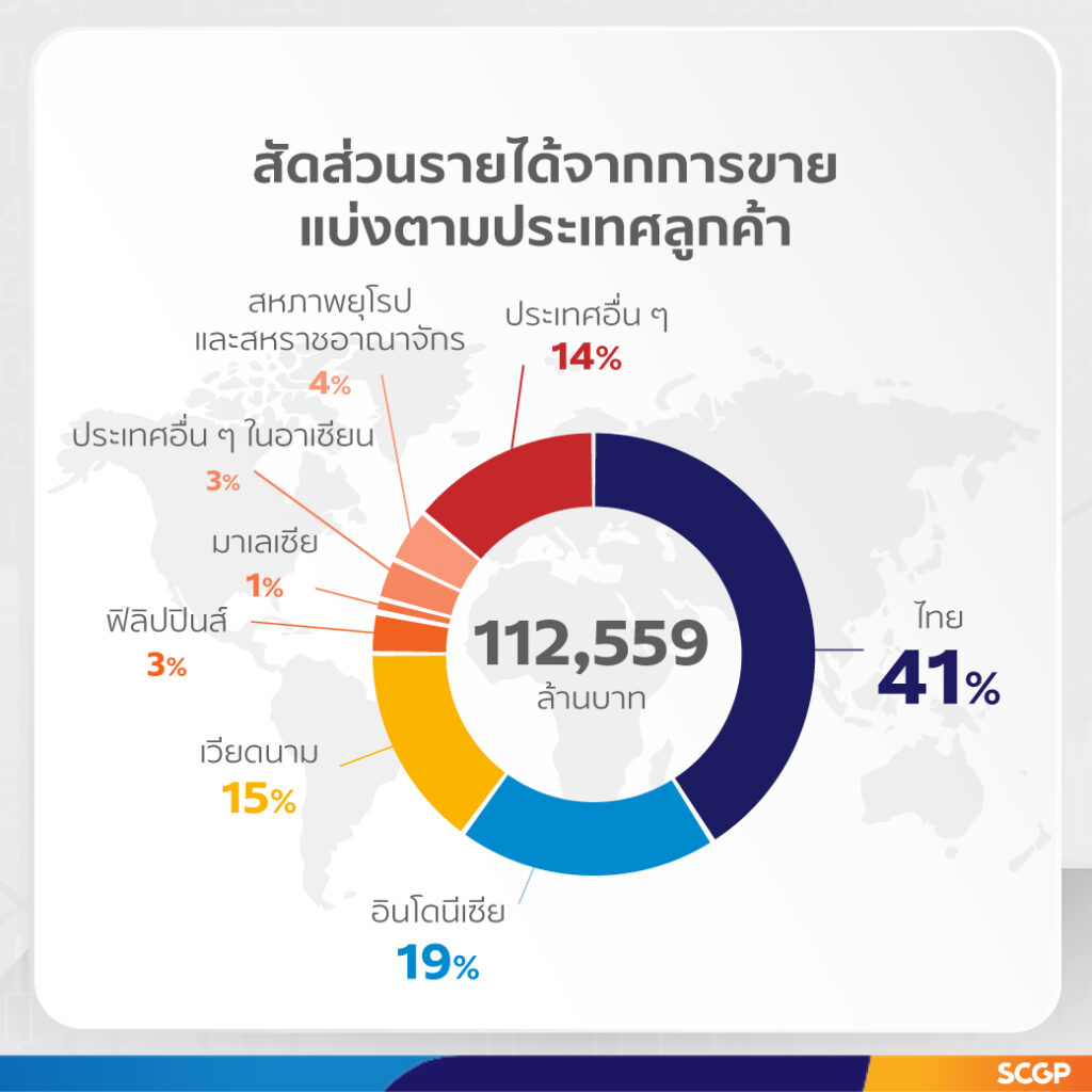 SCGP’s 9-month revenue tops Baht 112,559 million, up by 26% Focus on high potential business expansion strategies, operational excellence, innovations and ESG