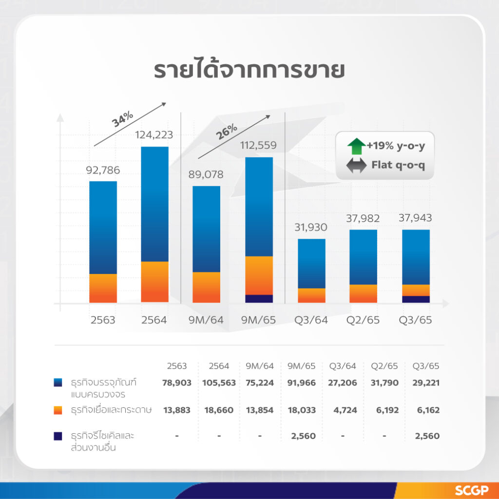 SCGP’s 9-month revenue tops Baht 112,559 million, up by 26% Focus on high potential business expansion strategies, operational excellence, innovations and ESG